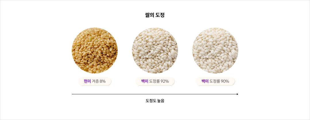 mgz_makgeolli_img1_pc.png 쌀의 도정