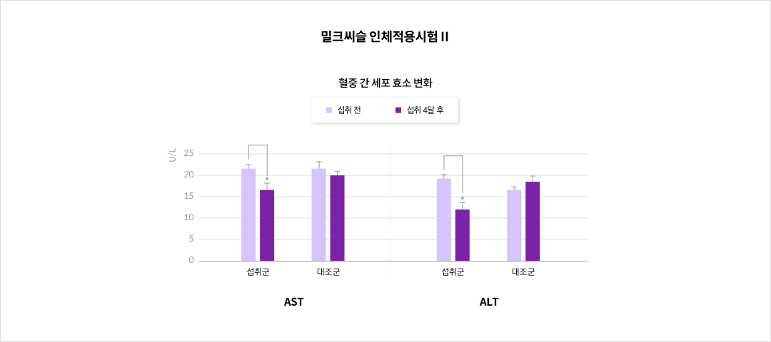 밀크씨슬 인체적용시험Ⅱ