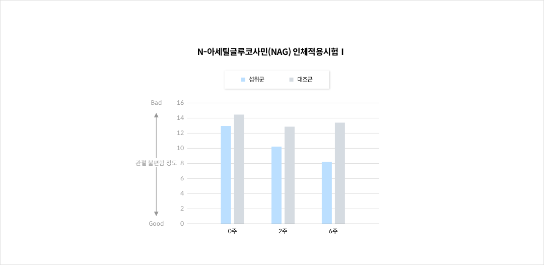 mgz_nag_img3_pc.png N-아세틸글루코사민(NAG) 인체적용시험Ⅰ