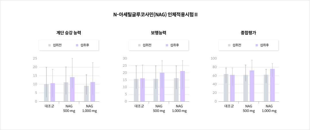 mgz_nag_img4_pc.png N-아세틸글루코사민(NAG) 인체적용시험Ⅱ