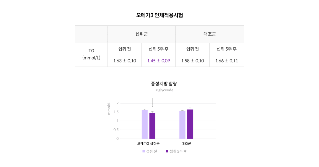 mgz_omega3_img3_pc.png 오메가3 인체적용시험