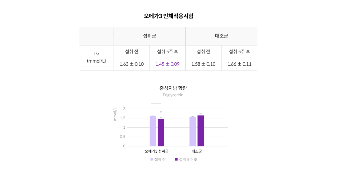 오메가3 인체적용시험