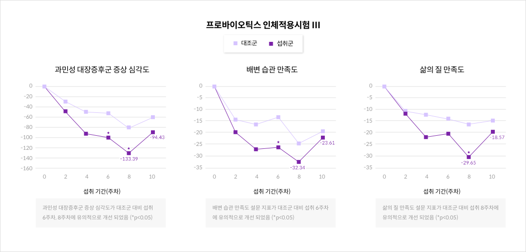 mgz_probiotics_img7_pc.png 프로바이오틱스 인체적용시험Ⅲ