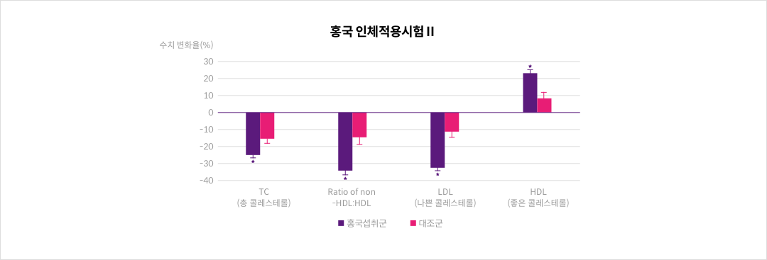 mgz_redyeastrice_img5_pc.png 홍국 인체적용시험Ⅱ