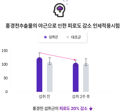 홍경천추출물의 야근으로 인한 피로도 감소 인체적용시험