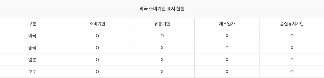 mgz_usebydate_img2_pc.png 외국 소비기한 표시 현황
