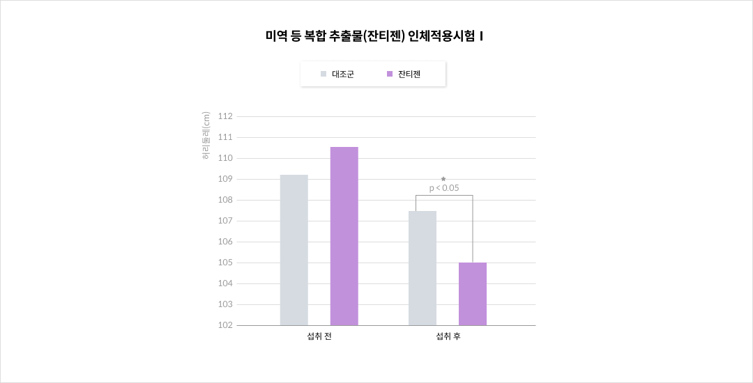 mgz_xanthigen_img3_pc.png 미역 등 복합 추출물(잔티젠) 인체적용시험Ⅰ