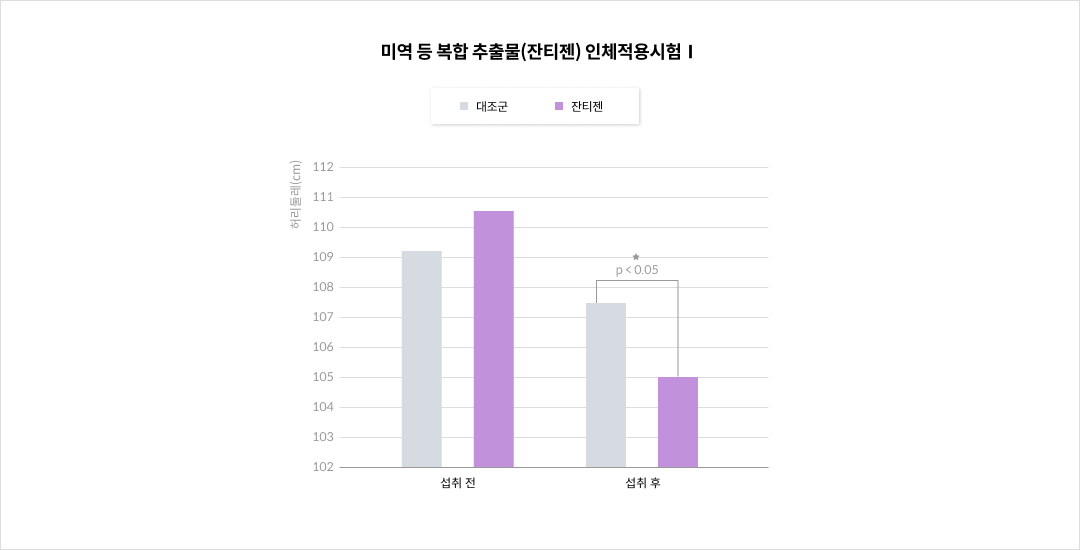 미역 등 복합 추출물(잔티젠) 인체적용시험Ⅰ