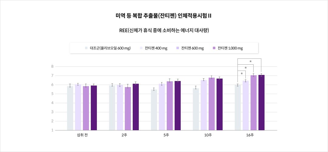 mgz_xanthigen_img4_pc.png 미역 등 복합 추출물(잔티젠) 인체적용시험Ⅱ