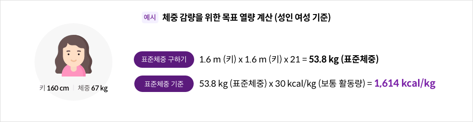 pc2.png 체중 감량을 위한 목표 열량 계산(성인 여성 기준) / 예 키 160 cm, 체중 67 kg - 표준 체중 구하기 : 1.6 m(키) x 1.6 m(키) x 21 = 53.8(표준체중), 표준체중 기준 - 53.8 kg(표준체중) x 30 kcal/kg(보통 활동량) = 1,614 kcal/kg