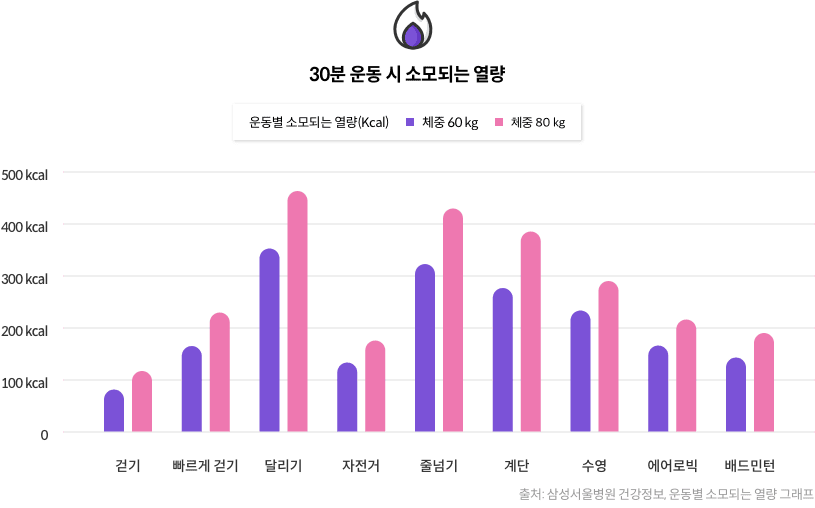 30분 운동 시 소모되는 열량 그래프 [출처: 삼성서울병원 건강정보 운동별 소모되는 열량 그래프]